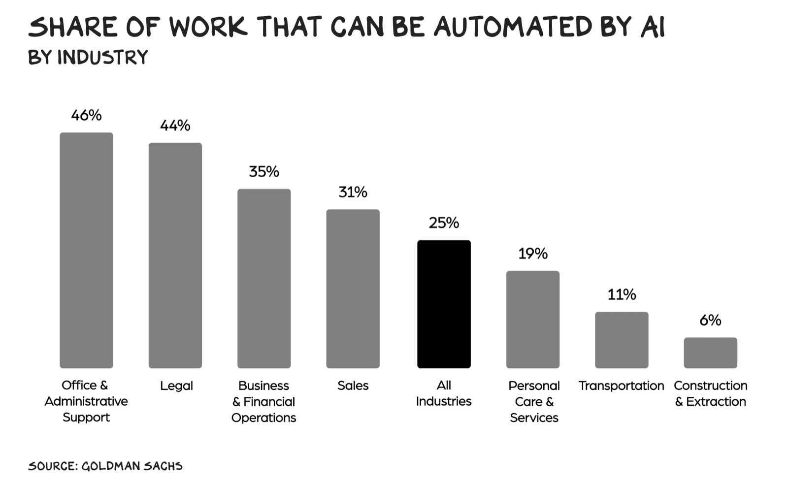 Bar chart of work that AI can automate by industry, from 46% in office support to 6% in construction (Goldman Sachs)