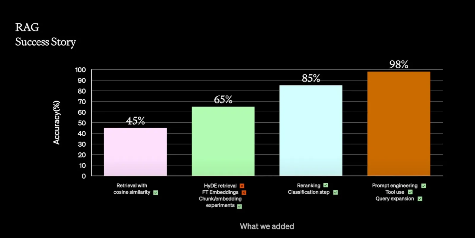 Bar chart of a RAG system rising from 45% to 98% accuracy as reranking, prompt engineering and tool use were added