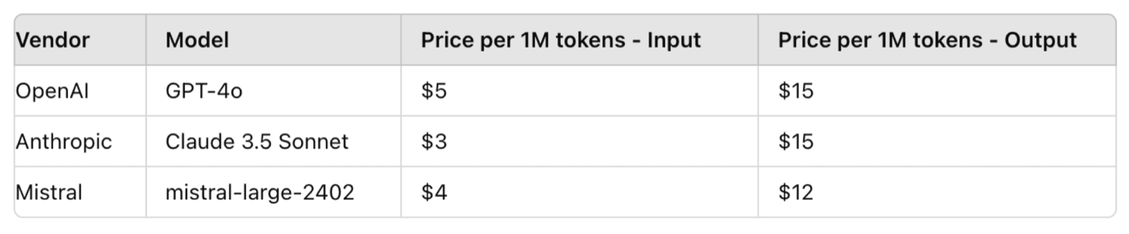 Table of input and output prices per million tokens for GPT-4o, Claude 3.5 Sonnet and mistral-large-2402