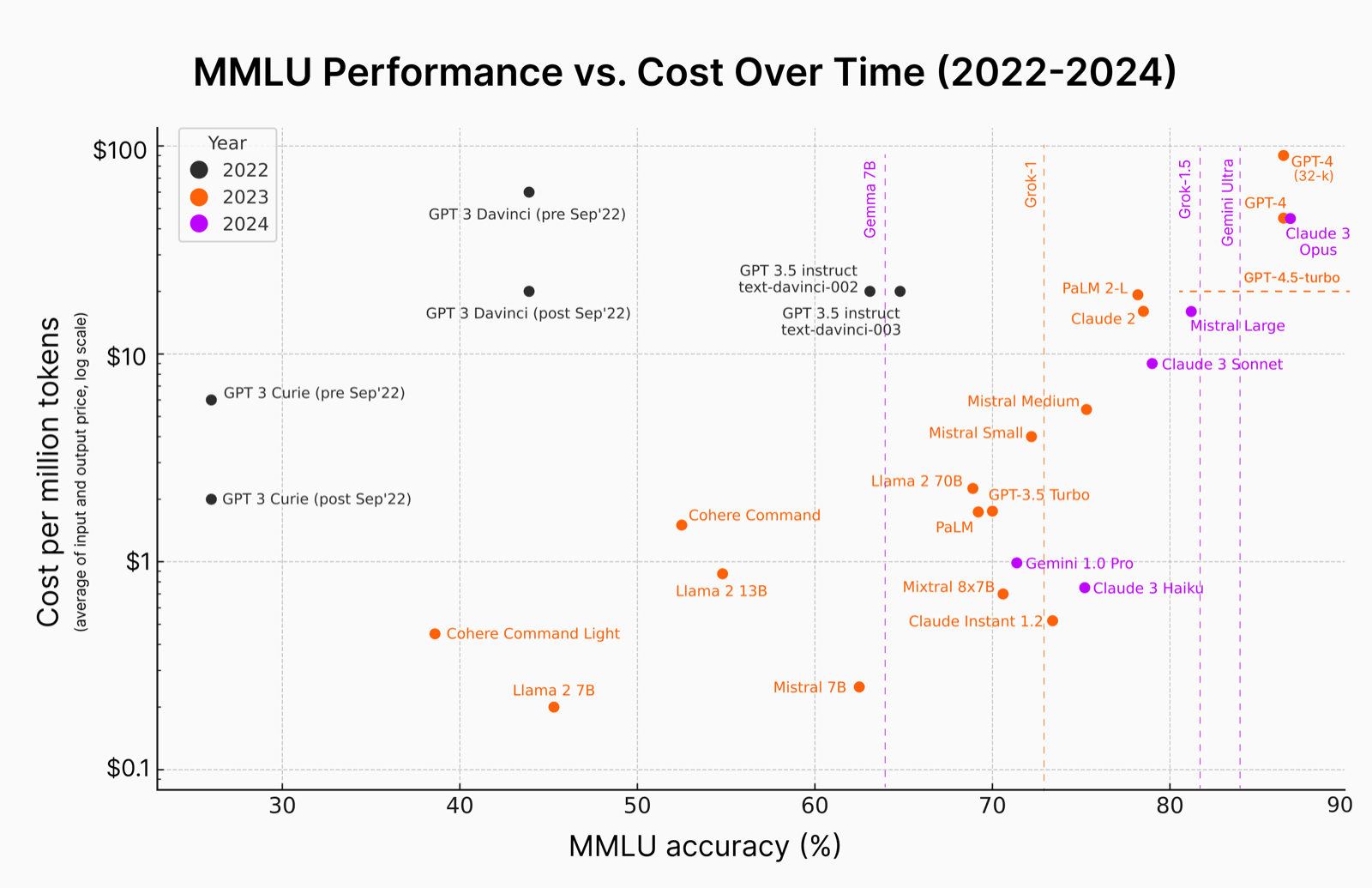 Scatter plot of MMLU accuracy against cost per million tokens for language models from 2022 to 2024