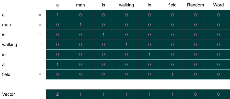 Table that turns each word of a man is walking in a field into a count, adding up to one simple word vector